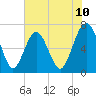 Creighton Narrows entrance tide chart for Tuesday, June 10, 2025