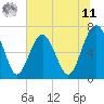 Creighton Narrows entrance tide chart for Wednesday, June 11, 2025