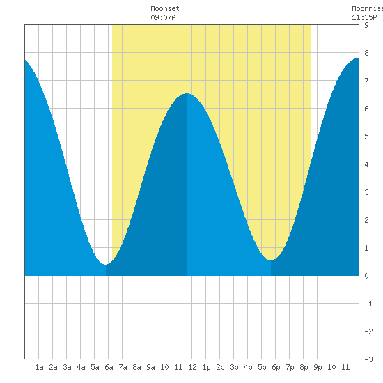 Creighton Narrows entrance tide chart for Saturday, June 14, 2025