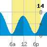 Creighton Narrows entrance tide chart for Saturday, June 14, 2025
