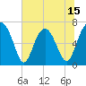 Creighton Narrows entrance tide chart for Sunday, June 15, 2025