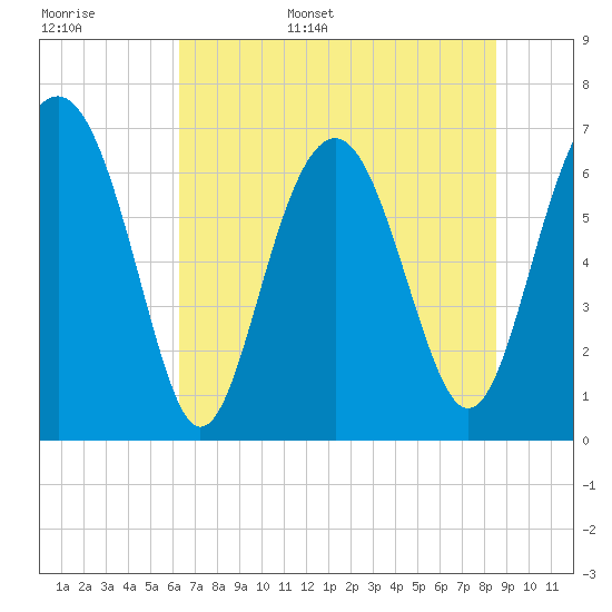 Creighton Narrows entrance tide chart for Monday, June 16, 2025
