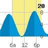 Creighton Narrows entrance tide chart for Friday, June 20, 2025