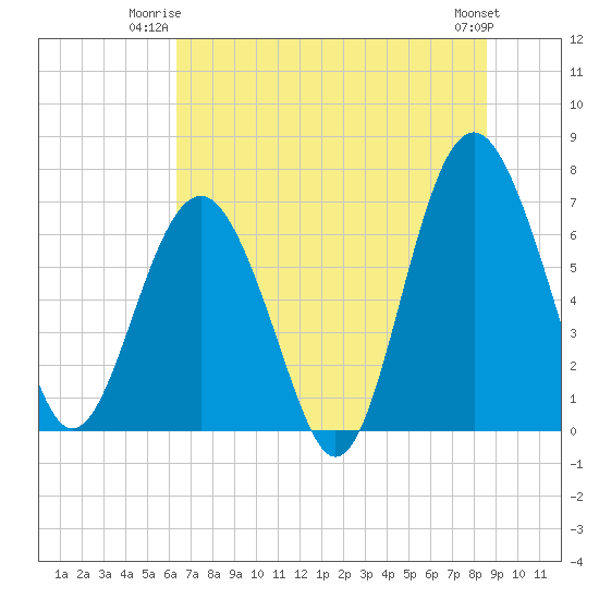 Creighton Narrows entrance tide chart for Monday, June 23, 2025