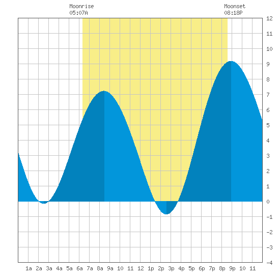 Creighton Narrows entrance tide chart for Tuesday, June 24, 2025