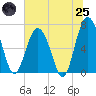Creighton Narrows entrance tide chart for Wednesday, June 25, 2025