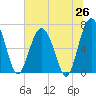 Creighton Narrows entrance tide chart for Thursday, June 26, 2025