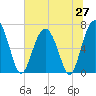 Creighton Narrows entrance tide chart for Friday, June 27, 2025