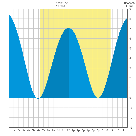 Creighton Narrows entrance tide chart for Saturday, June 28, 2025