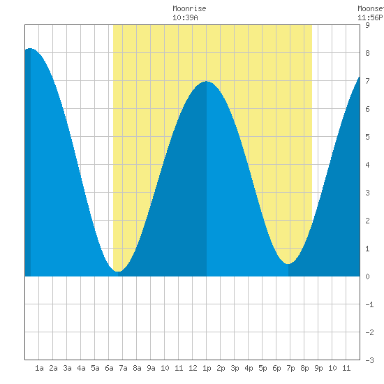 Creighton Narrows entrance tide chart for Sunday, June 29, 2025