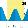 Creighton Narrows entrance tide chart for Sunday, June 29, 2025
