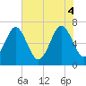 Creighton Narrows entrance tide chart for Wednesday, June 4, 2025