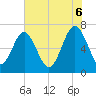 Creighton Narrows entrance tide chart for Friday, June 6, 2025