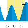 Creighton Narrows entrance tide chart for Friday, July 11, 2025