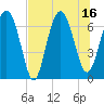 Creighton Narrows entrance tide chart for Wednesday, July 16, 2025
