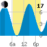 Creighton Narrows entrance tide chart for Thursday, July 17, 2025