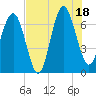Creighton Narrows entrance tide chart for Friday, July 18, 2025