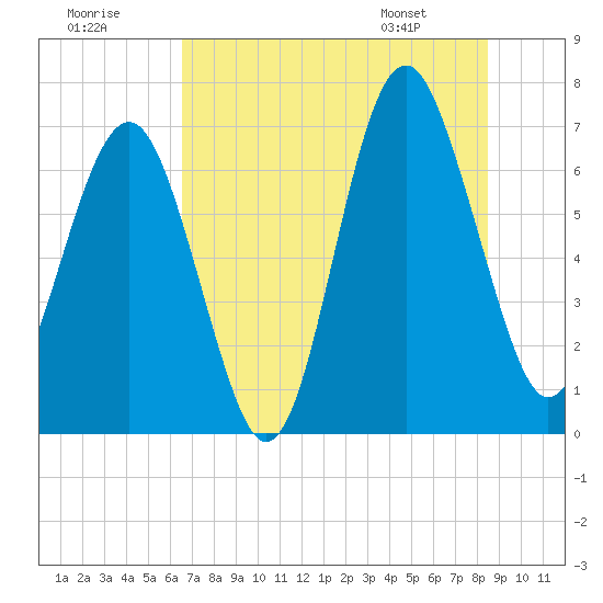Creighton Narrows entrance tide chart for Saturday, July 19, 2025