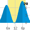 Creighton Narrows entrance tide chart for Sunday, July 20, 2025