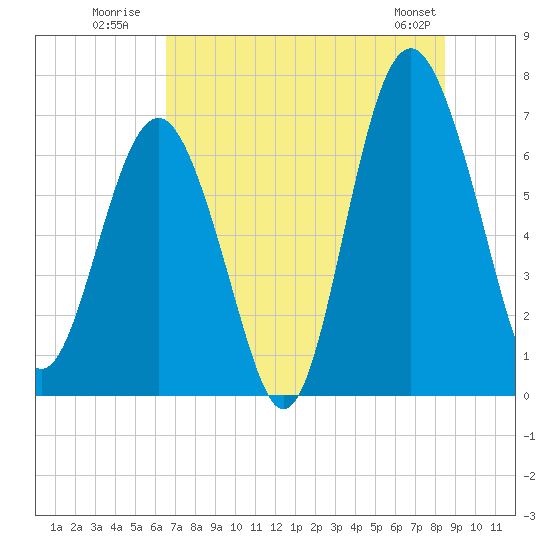 Creighton Narrows entrance tide chart for Monday, July 21, 2025