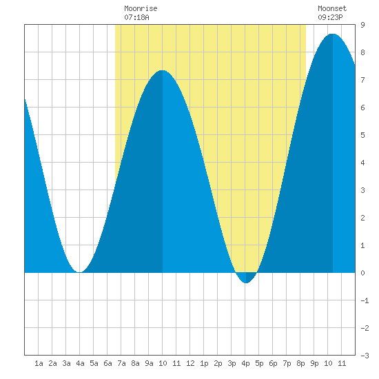Creighton Narrows entrance tide chart for Friday, July 25, 2025