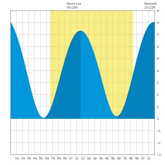 Creighton Narrows entrance tide chart for Sunday, July 27, 2025