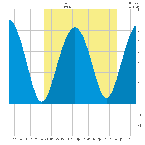 Creighton Narrows entrance tide chart for Monday, July 28, 2025
