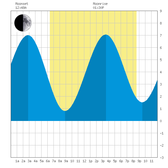 Creighton Narrows entrance tide chart for Wednesday, July 2, 2025