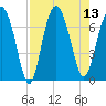 Creighton Narrows entrance tide chart for Wednesday, August 13, 2025