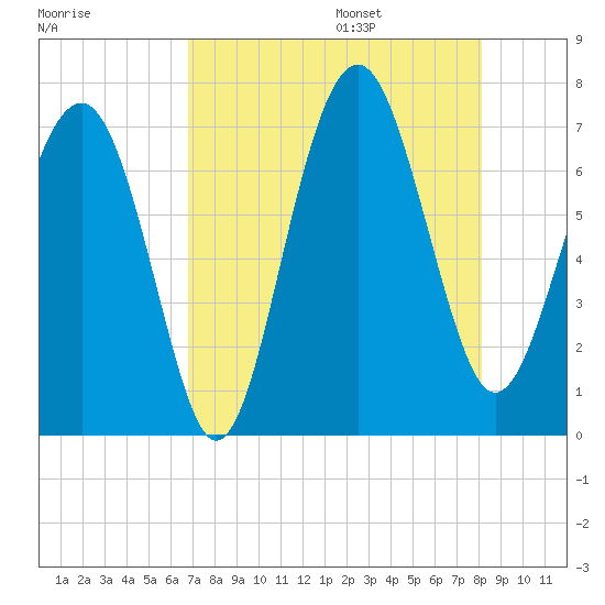 Creighton Narrows entrance tide chart for Friday, August 15, 2025