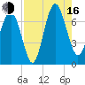 Creighton Narrows entrance tide chart for Saturday, August 16, 2025