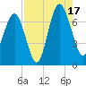 Creighton Narrows entrance tide chart for Sunday, August 17, 2025