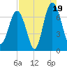 Creighton Narrows entrance tide chart for Tuesday, August 19, 2025