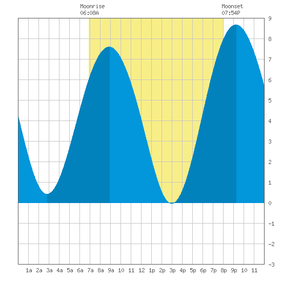Creighton Narrows entrance tide chart for Friday, August 22, 2025