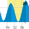 Creighton Narrows entrance tide chart for Friday, August 22, 2025