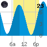 Creighton Narrows entrance tide chart for Saturday, August 23, 2025