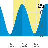 Creighton Narrows entrance tide chart for Monday, August 25, 2025