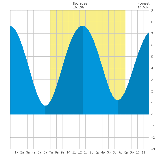 Creighton Narrows entrance tide chart for Wednesday, August 27, 2025