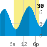 Creighton Narrows entrance tide chart for Saturday, August 30, 2025