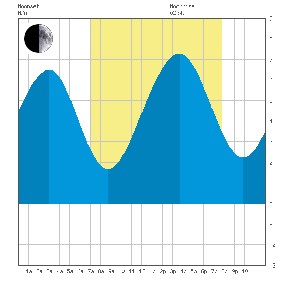 Creighton Narrows entrance tide chart for Sunday, August 31, 2025