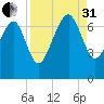 Creighton Narrows entrance tide chart for Sunday, August 31, 2025