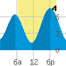 Creighton Narrows entrance tide chart for Monday, August 4, 2025