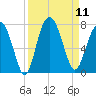 Creighton Narrows entrance tide chart for Thursday, September 11, 2025