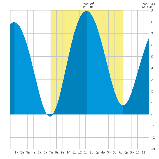 Creighton Narrows entrance tide chart for Friday, September 12, 2025