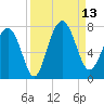 Creighton Narrows entrance tide chart for Saturday, September 13, 2025