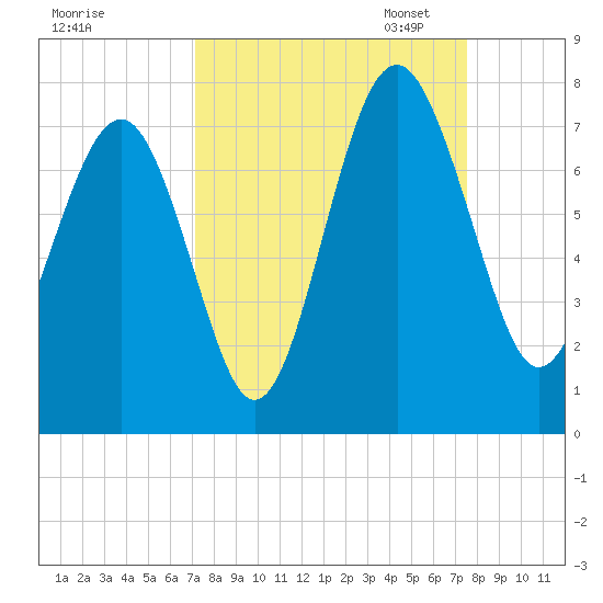 Creighton Narrows entrance tide chart for Monday, September 15, 2025