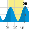 Creighton Narrows entrance tide chart for Saturday, September 20, 2025
