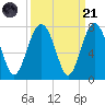 Creighton Narrows entrance tide chart for Sunday, September 21, 2025