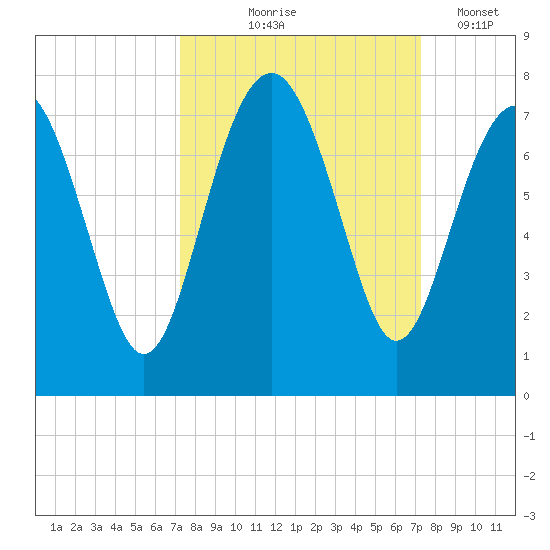 Creighton Narrows entrance tide chart for Thursday, September 25, 2025