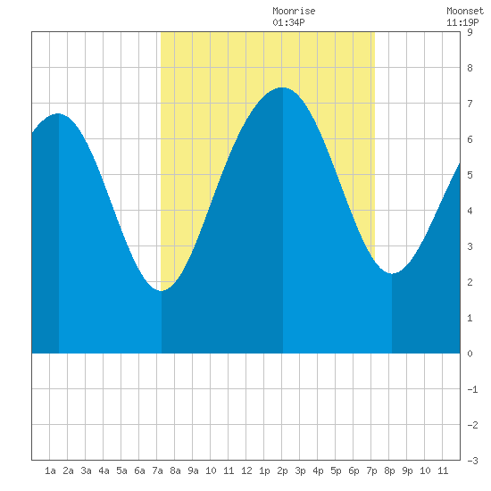 Creighton Narrows entrance tide chart for Sunday, September 28, 2025